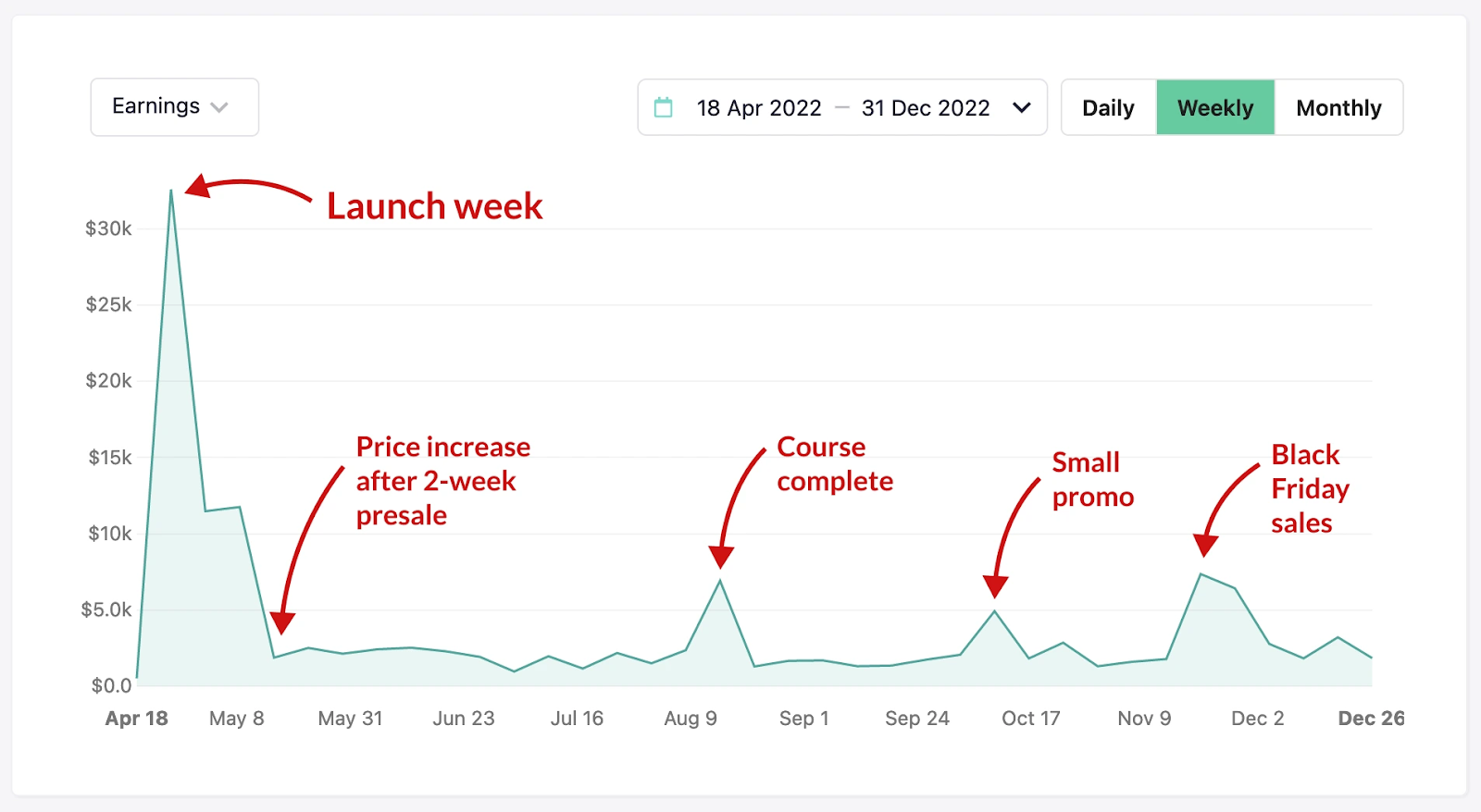 Chart showing the earnings from a course during its launchweek and after